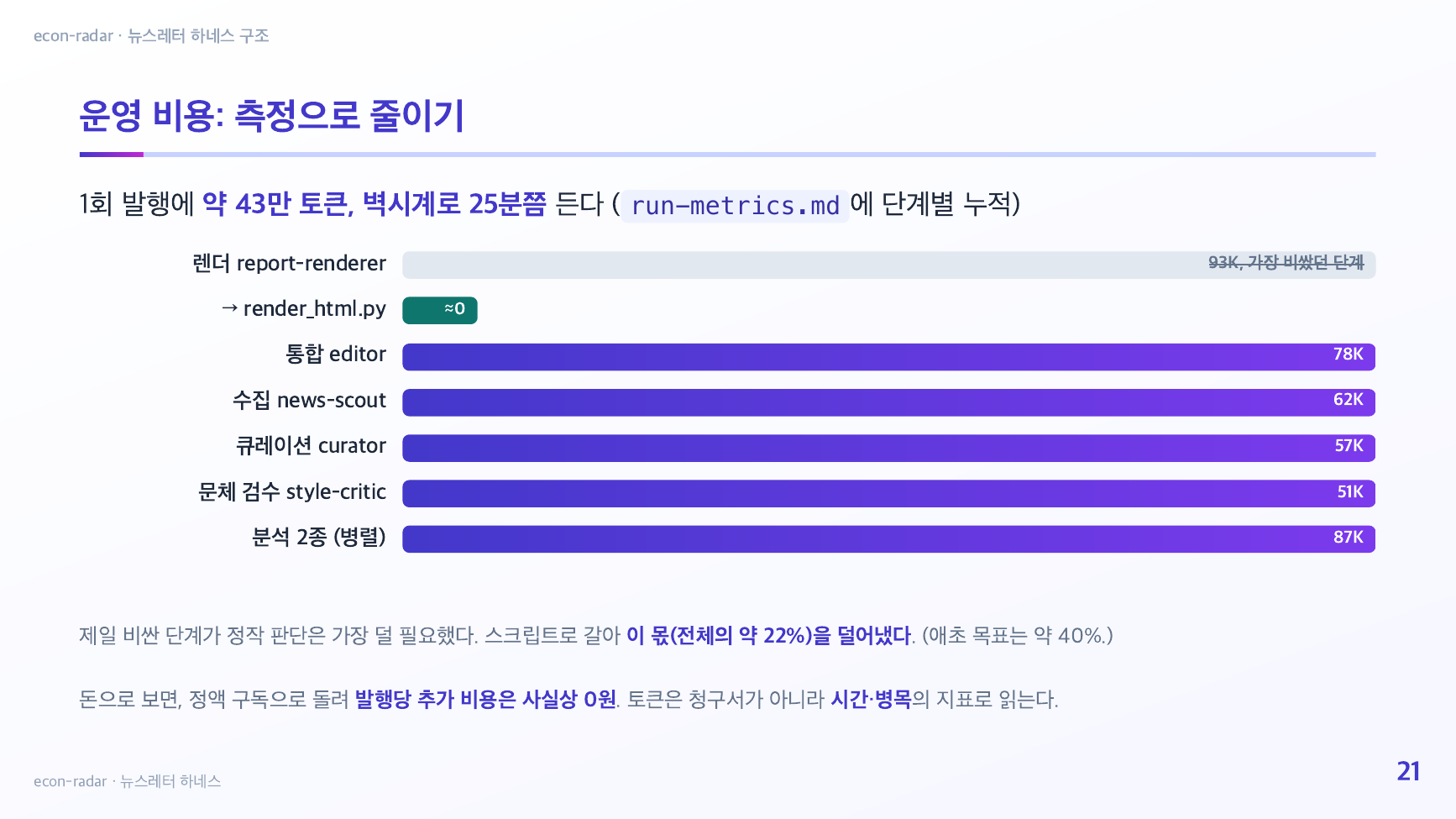 Per-issue token cost by step; the most expensive render step was cut to near zero with a script