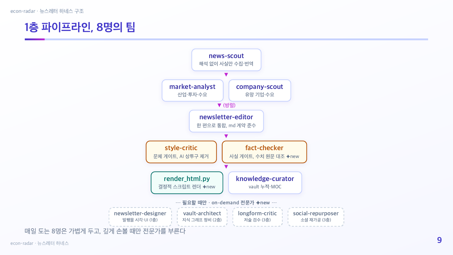 The eight-agent Layer-1 pipeline and four on-demand specialists by layer