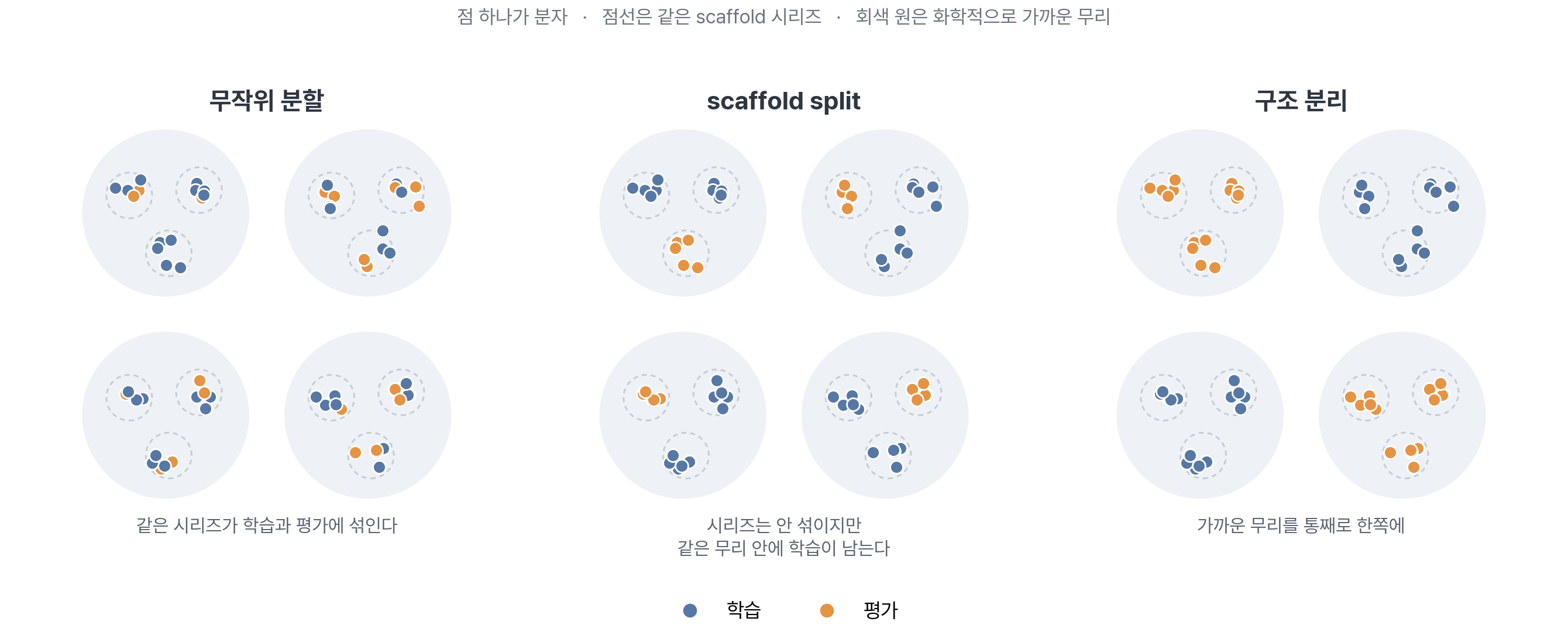세 가지 분할 방식 비교. 무작위 분할은 같은 시리즈가 학습과 평가에 섞이고, scaffold split은 시리즈는 안 섞이지만 같은 무리 안에 학습이 남으며, 구조 분리는 가까운 무리를 통째로 한쪽에 배정한다.